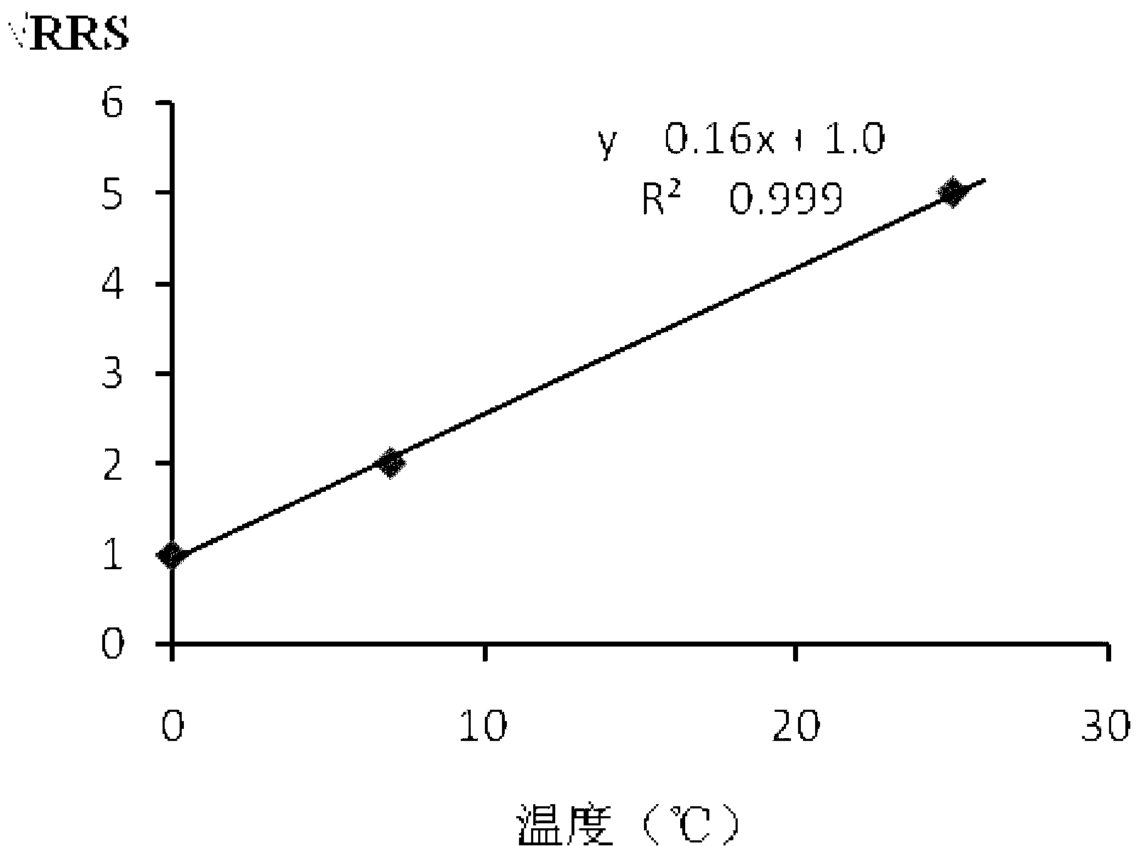 Rapid prediction method of freshness of Scophthalmus maximus