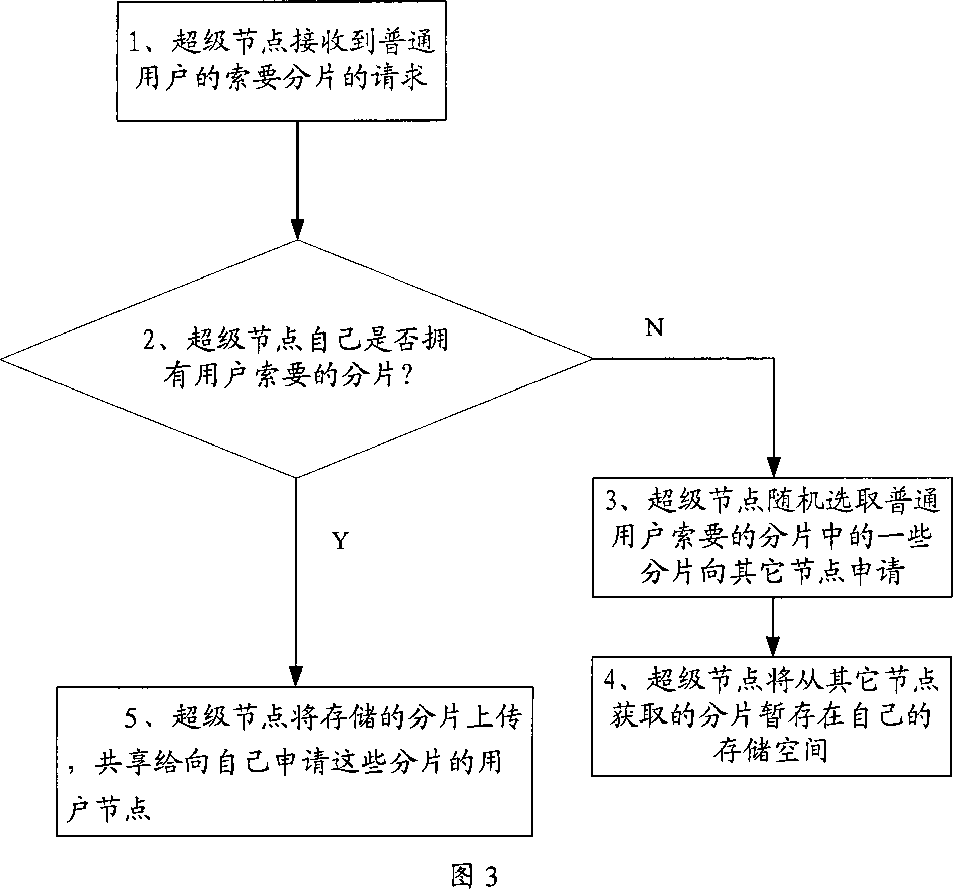 Point-tor point P2P content sharing method and system