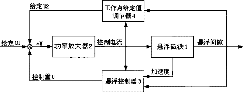 Compliance regulation means of suspension clearance and control current of electromagnetic type maglev train