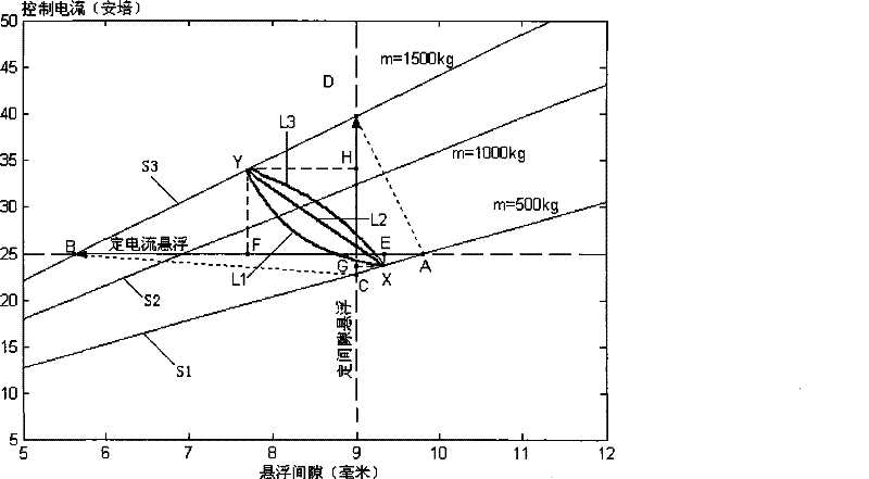 Compliance regulation means of suspension clearance and control current of electromagnetic type maglev train