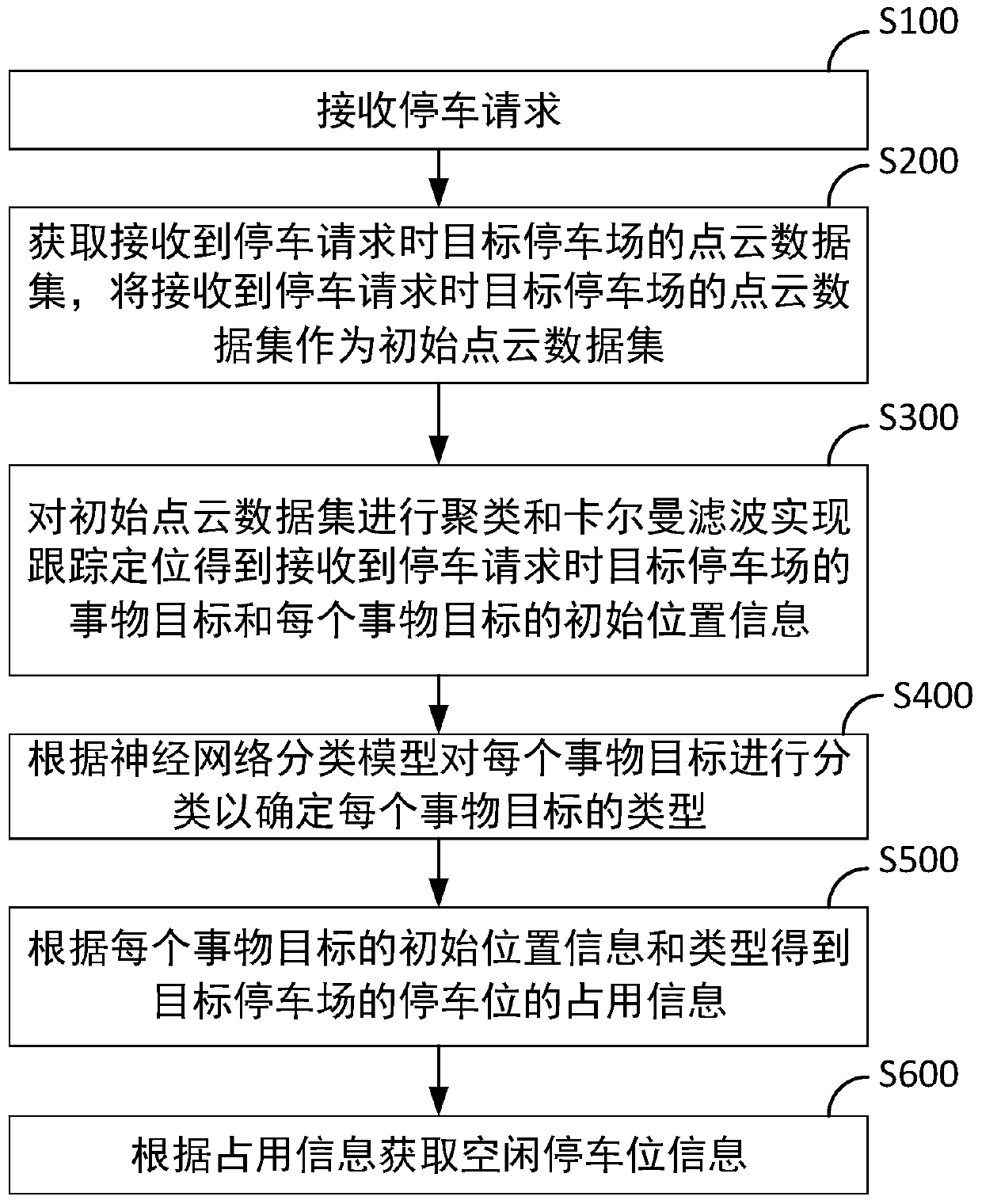 Parking management method and device, storage medium and computer equipment