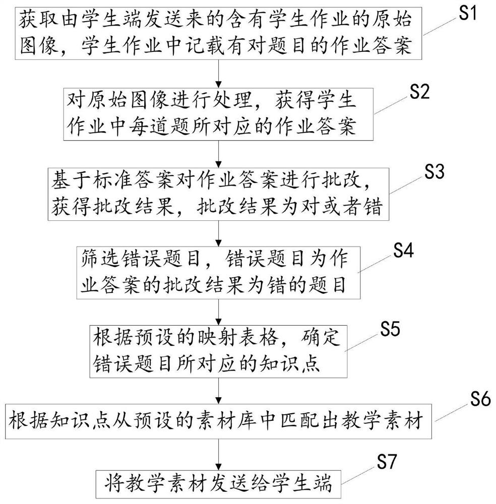 Intelligent recommendation method and system for teaching content