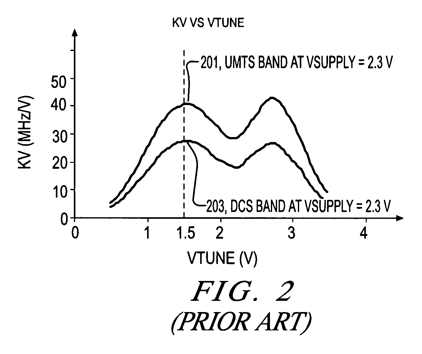 Voltage controlled oscillator with gain control