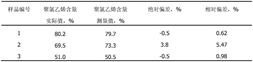 Infrared spectroscopy method for measuring content of polyvinyl chloride in polyvinyl chloride pipe