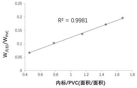 Infrared spectroscopy method for measuring content of polyvinyl chloride in polyvinyl chloride pipe