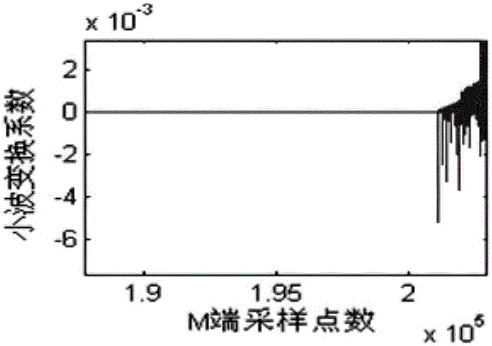 Positioning method of fault points in power distribution network mixed circuits