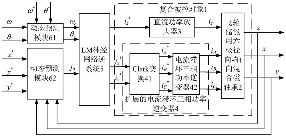 Hybrid magnetic bearing LM neural network inverse decoupling controller for flywheel energy storage