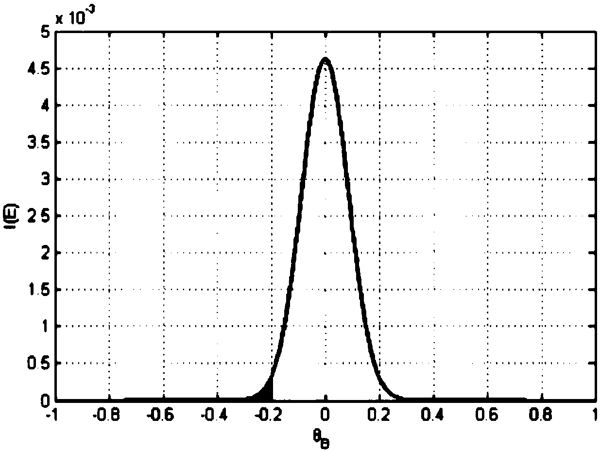 A Measuring Method of Crystal Rocking Curve Based on Energy Resolution Detector