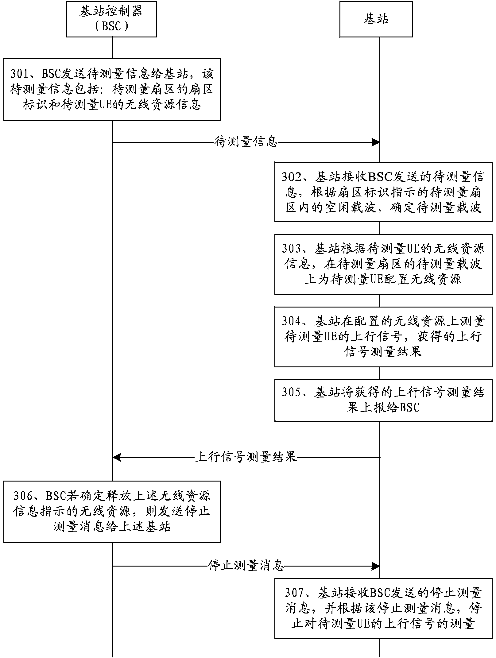 Signal measuring method, equipment and system