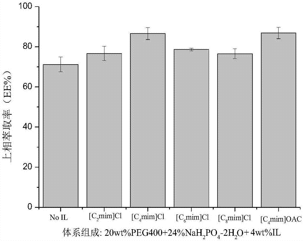 Method for extracting papain by using double aqueous phase system