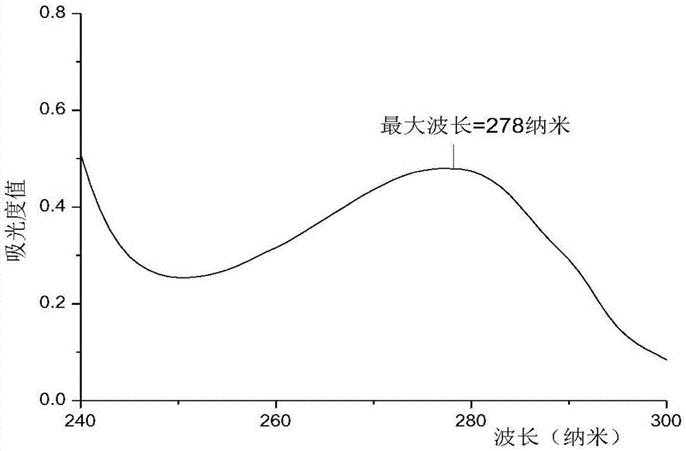 Method for extracting papain by using double aqueous phase system