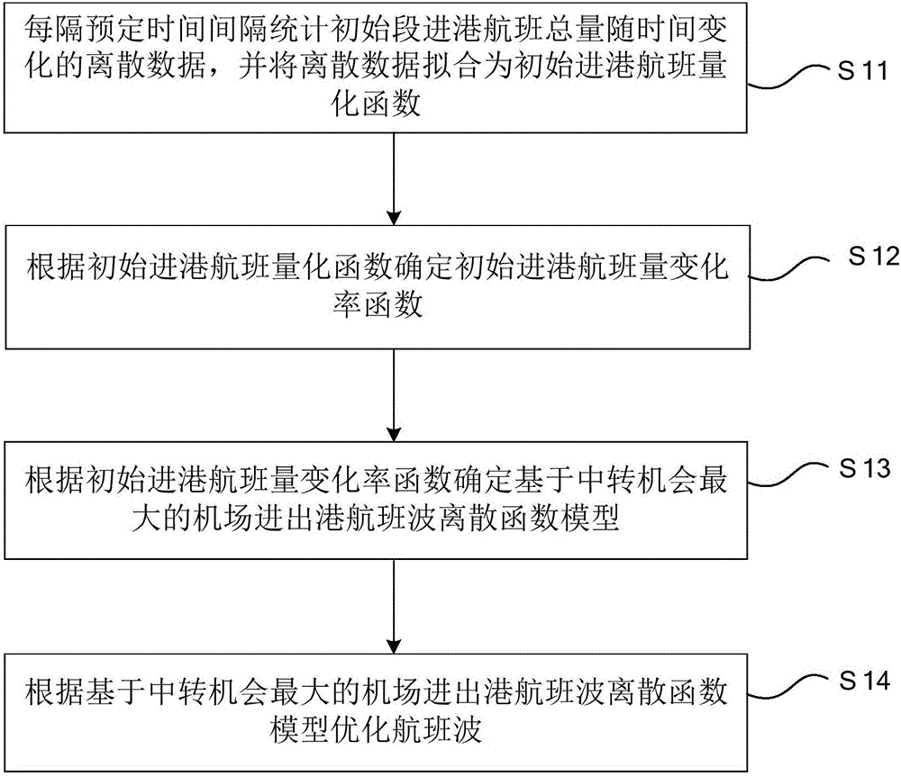 Airport flight wave data processing method and device based on maximum transit opportunity