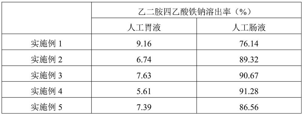 Veterinary slow-release ferric sodium ethylenediamine tetraacetate premix and preparation method thereof