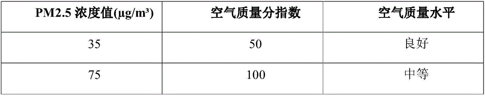 Air PM value detecting device and method based on GSM wireless transmission