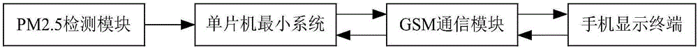 Air PM value detecting device and method based on GSM wireless transmission