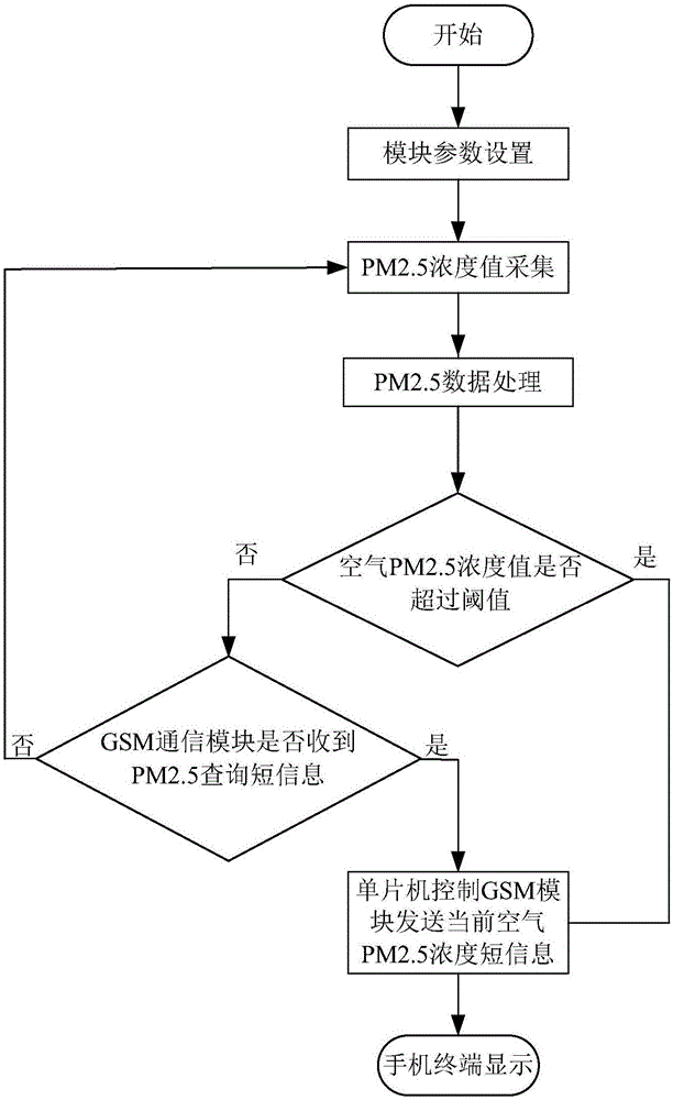 Air PM value detecting device and method based on GSM wireless transmission