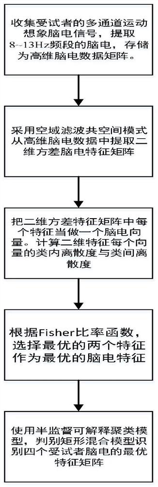 Binary classification motor imagery EEG recognition method based on interpretable clustering model