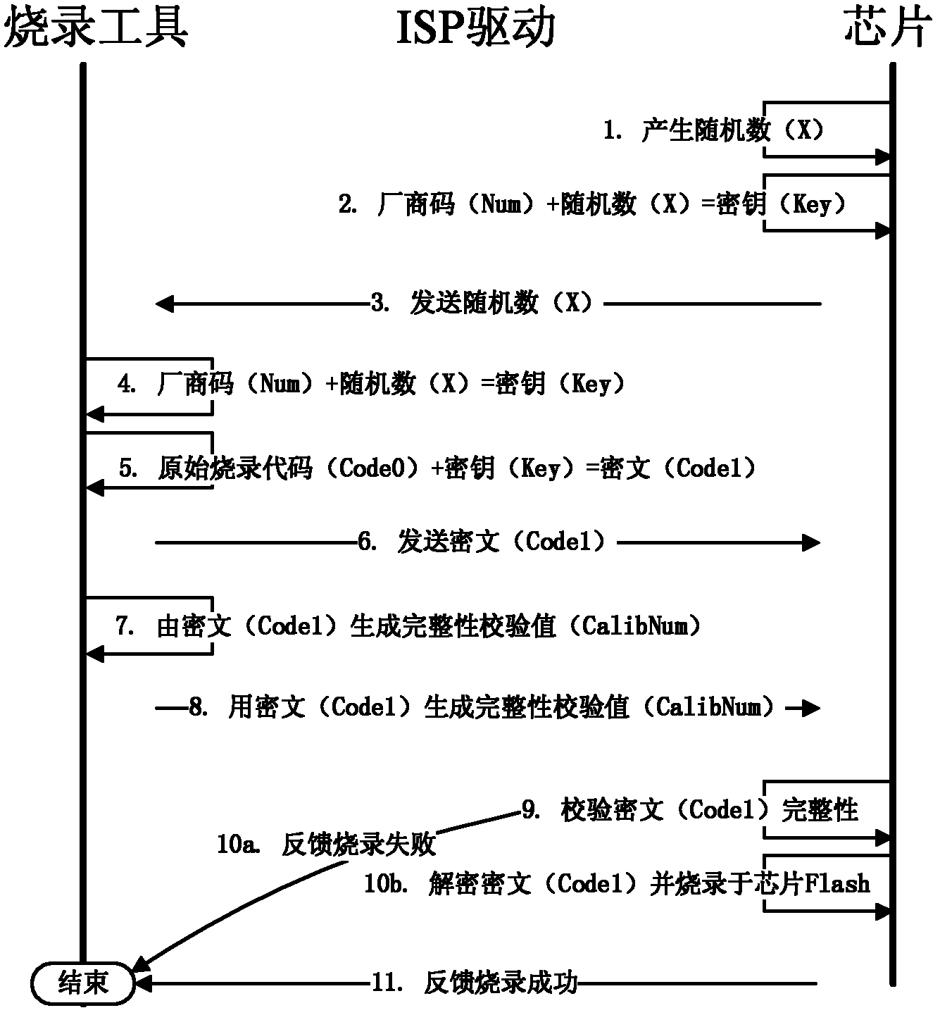 An anti-interception code encryption burning method