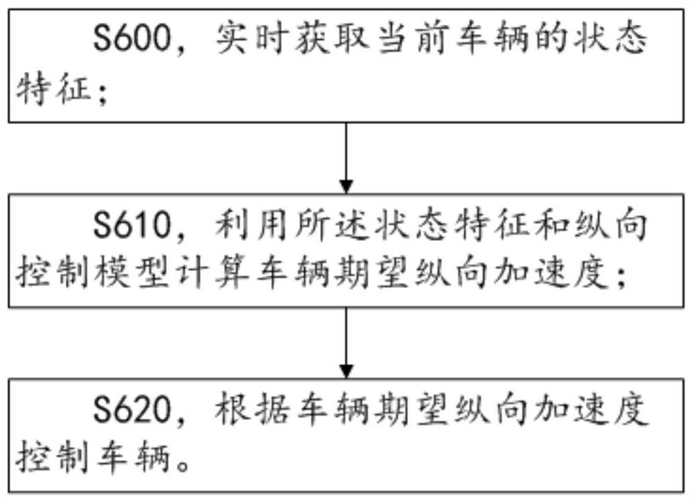 Longitudinal control model parameter confirmation method, vehicle control method, storage medium and electronic device