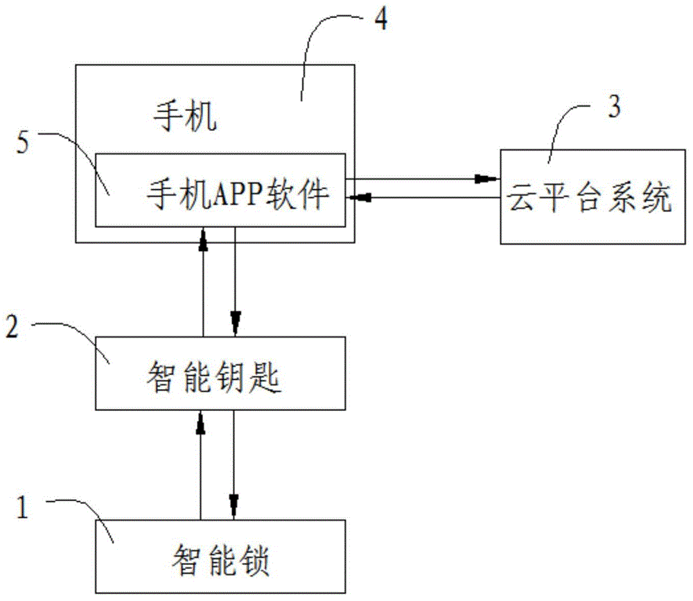 Circuit structure utilizing mobile phone APP (Application Program), cloud platform and Bluetooth intelligent key control switch lock and implementation method of circuit structure