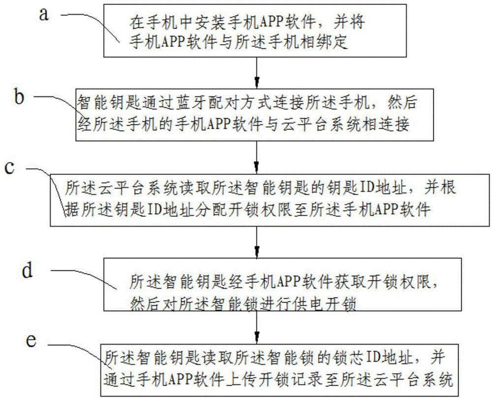 Circuit structure utilizing mobile phone APP (Application Program), cloud platform and Bluetooth intelligent key control switch lock and implementation method of circuit structure