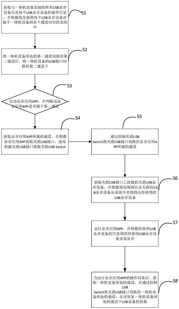 A method, device and storage medium for audio recording by usb equipment along with channels