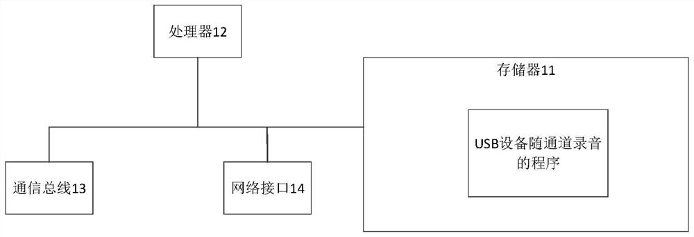 A method, device and storage medium for audio recording by usb equipment along with channels