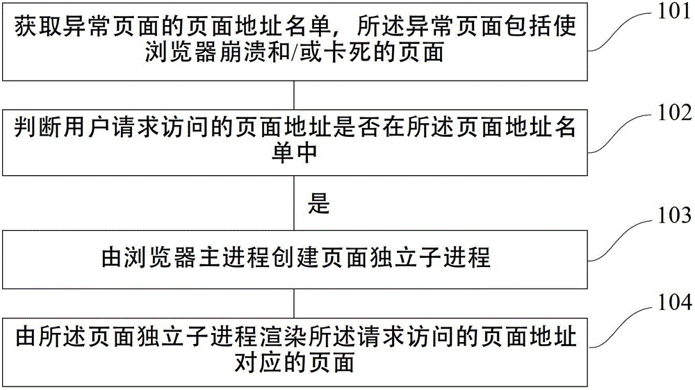 Method, device and system for controlling processes of abnormal pages