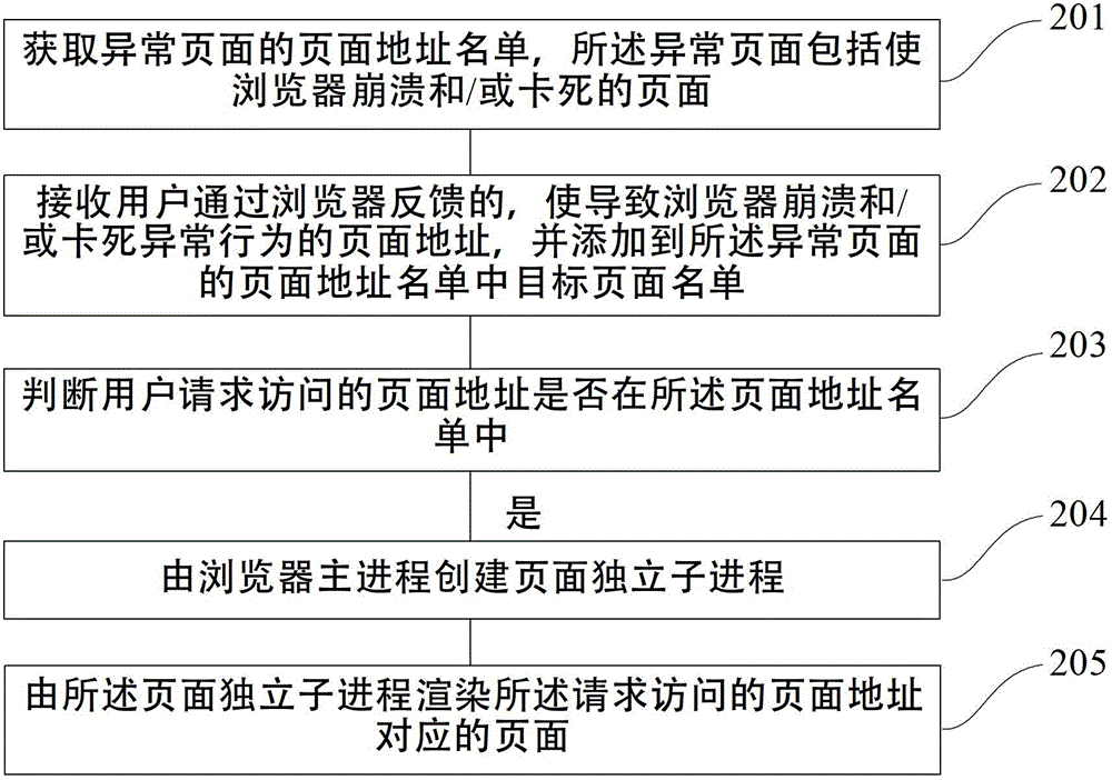 Method, device and system for controlling processes of abnormal pages