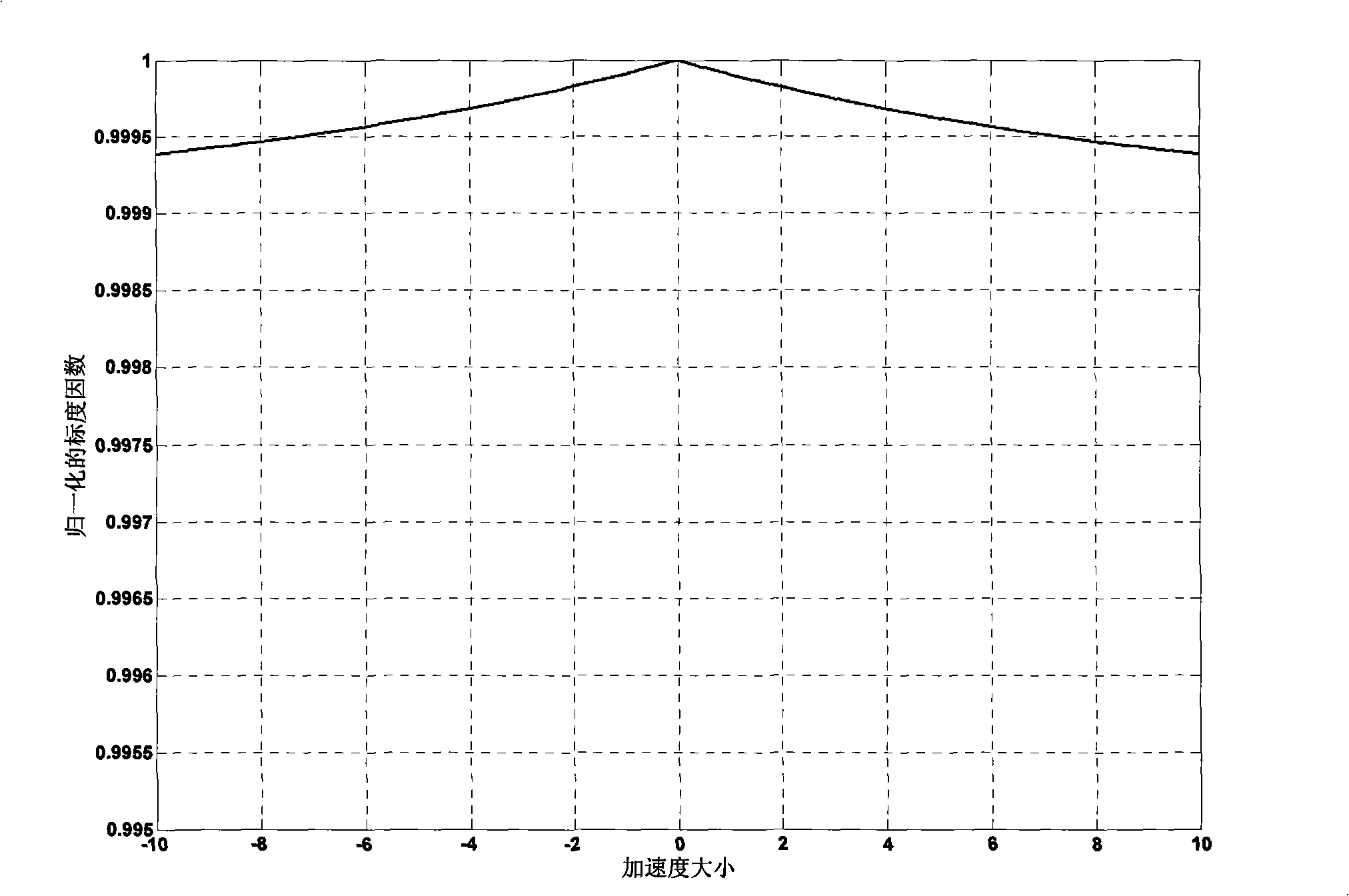 Method for eliminating acceleration effect of optic fiber gyroscope graduation factor