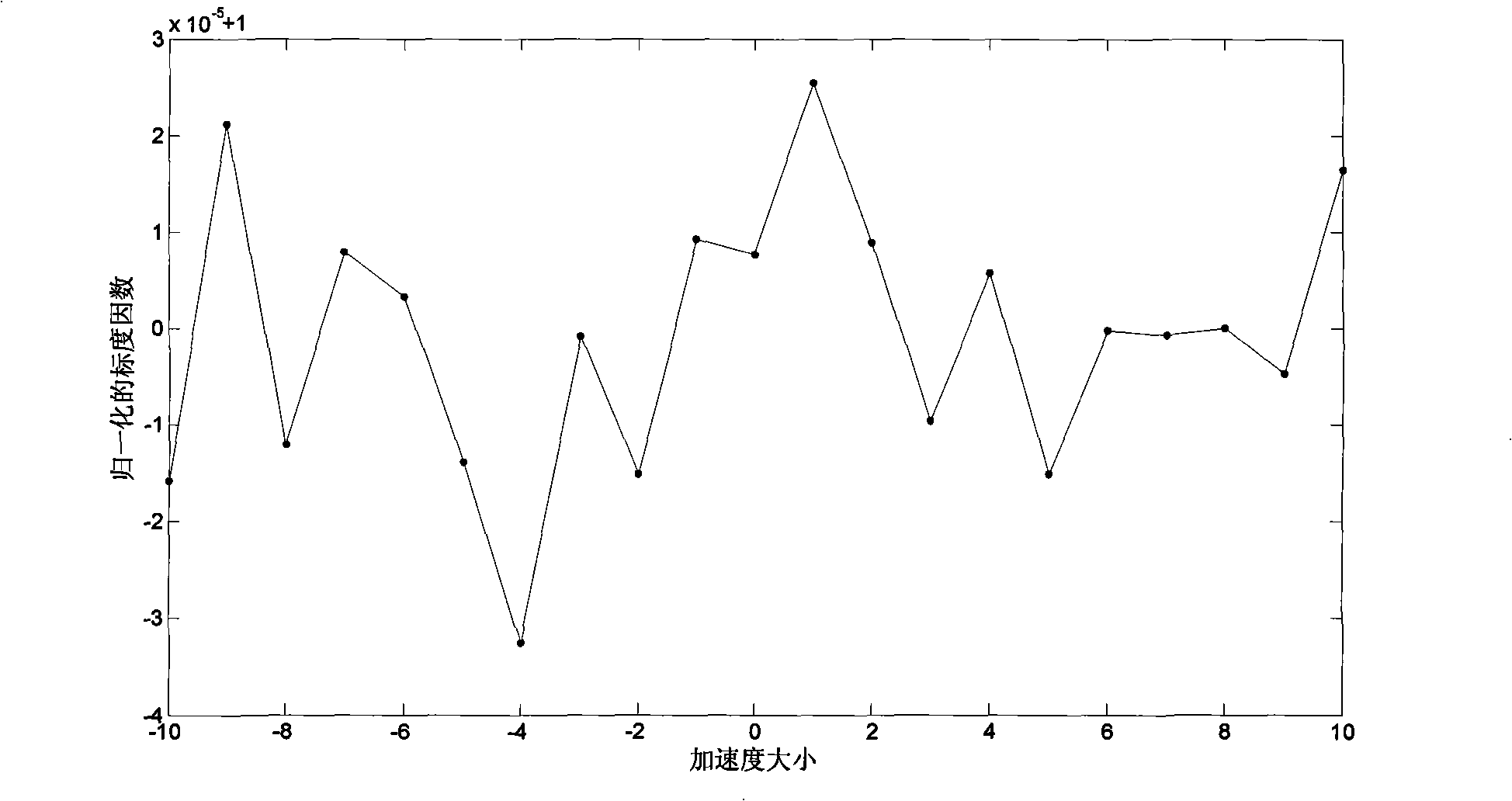 Method for eliminating acceleration effect of optic fiber gyroscope graduation factor