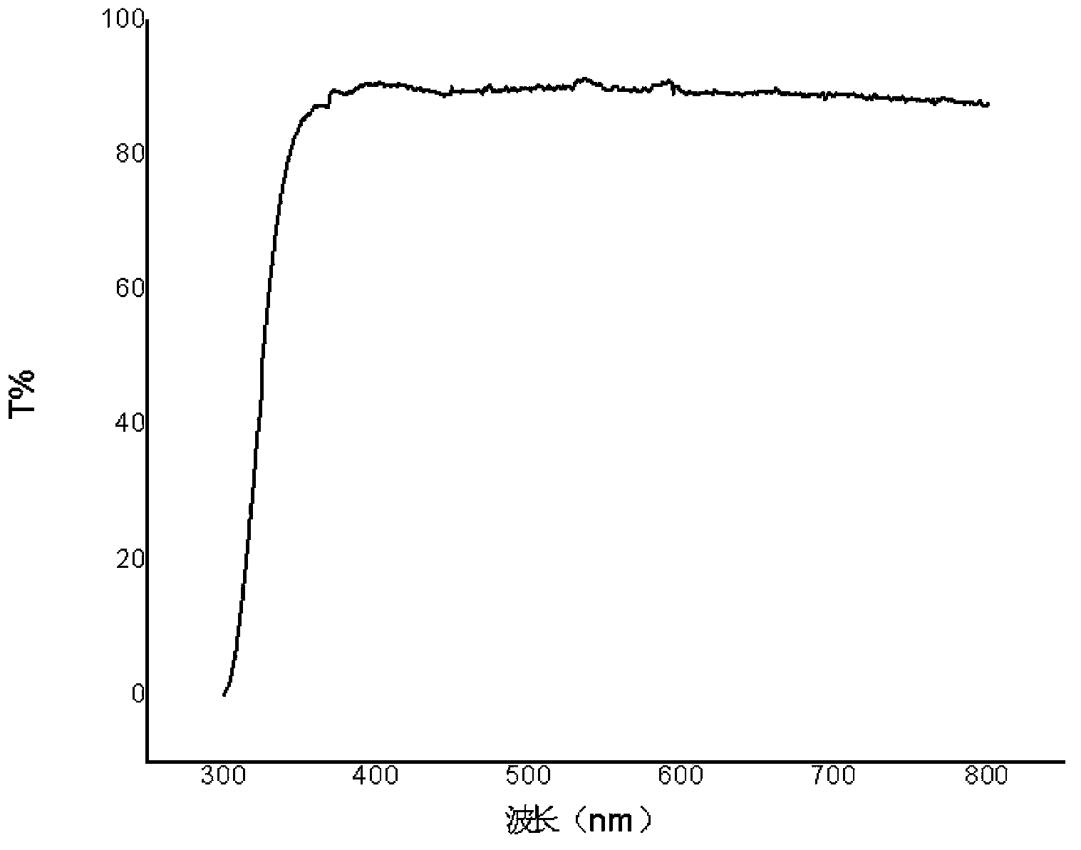 Preparation method for nanometer composite anti-fogging film