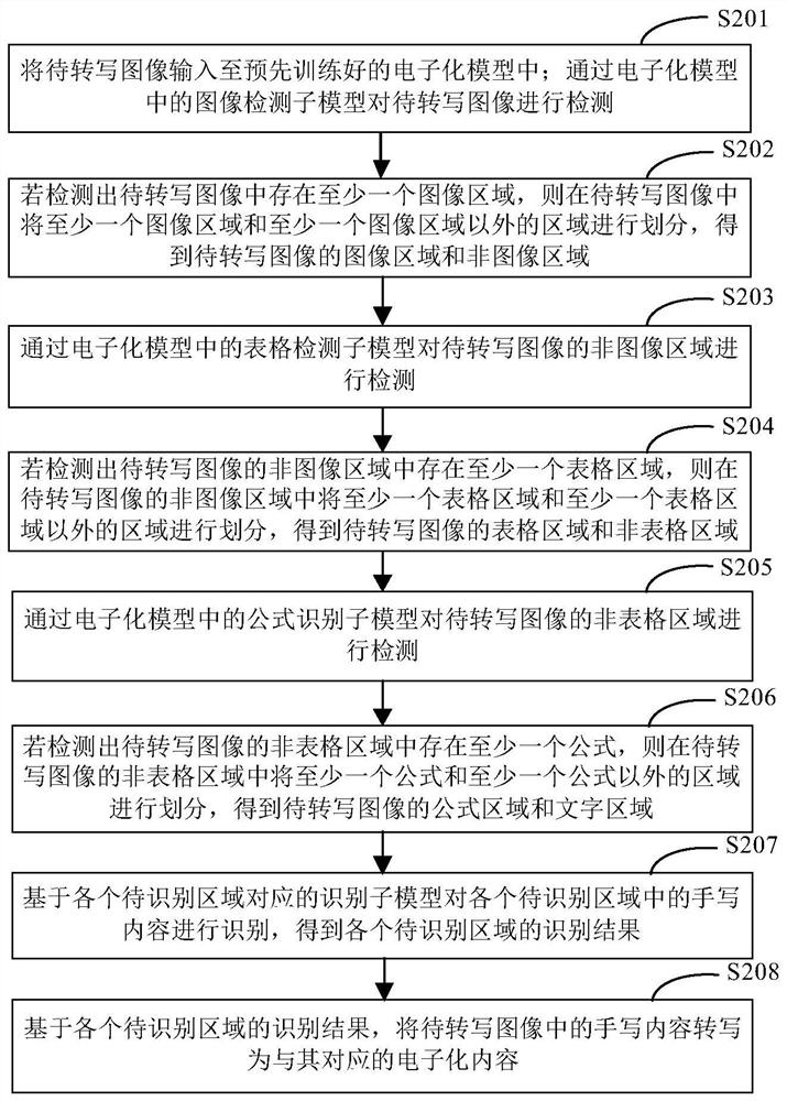 Handwritten content electronization method and device, electronic equipment and storage medium