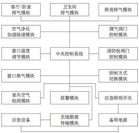 Artificial intelligent remote automatic control processing system for air detection