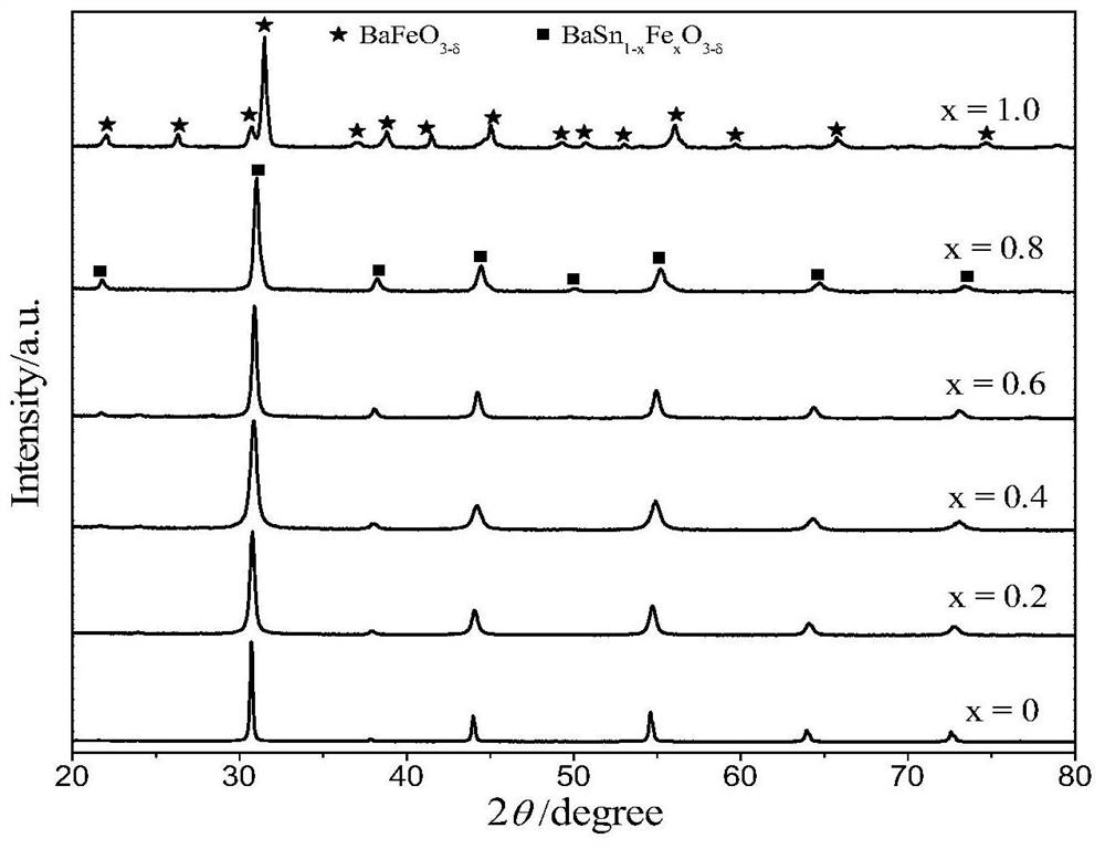 A method for preparing synthesis gas by chemical chain partial oxidation of methane