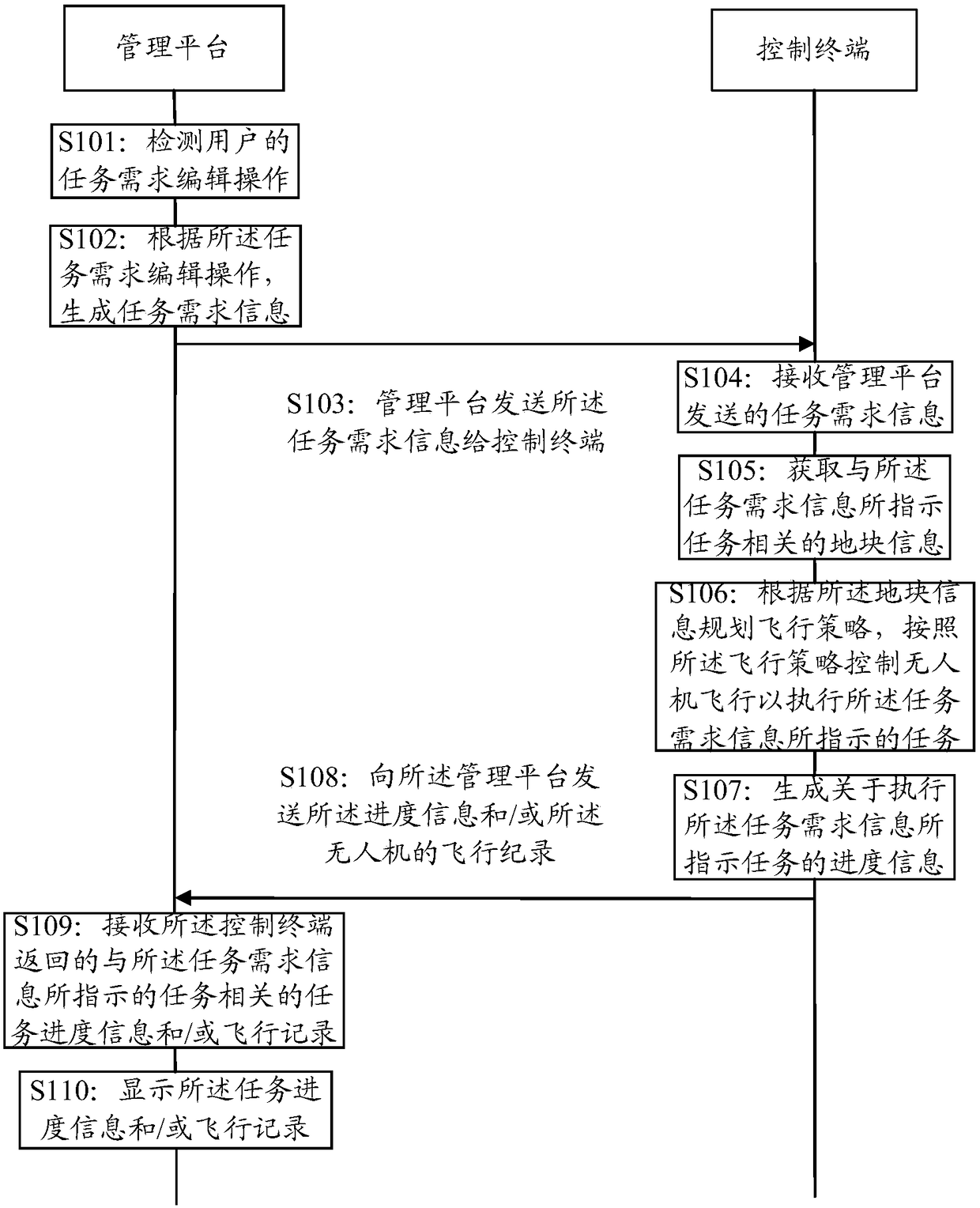 Control method, terminal, management platform, system and storage medium