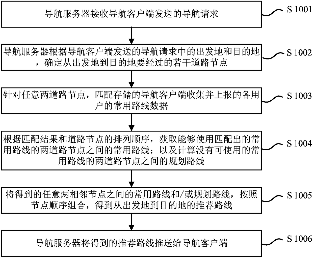 Navigation route recommending method, system and devices