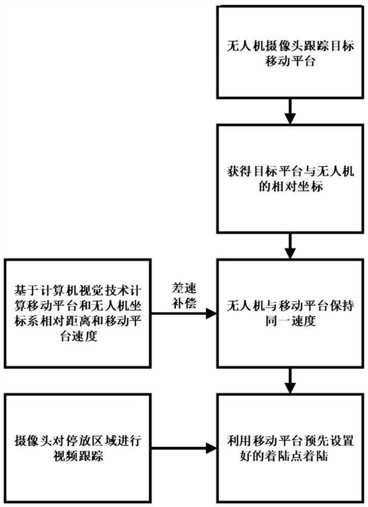 Method and system for unmanned aerial vehicle to autonomously land on mobile platform