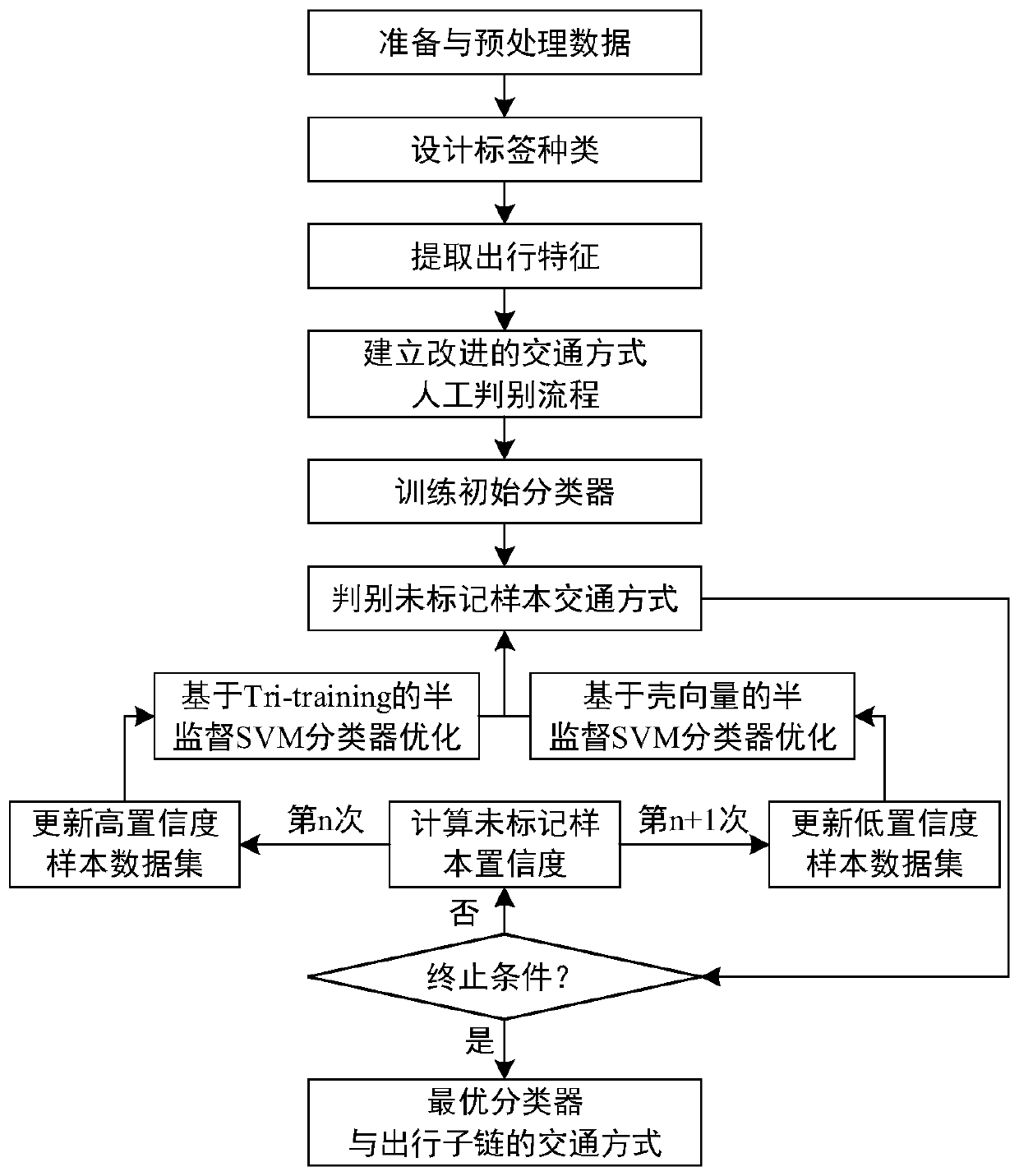 Traffic mode discrimination method of semi-supervised SVM based on mobile phone signaling data