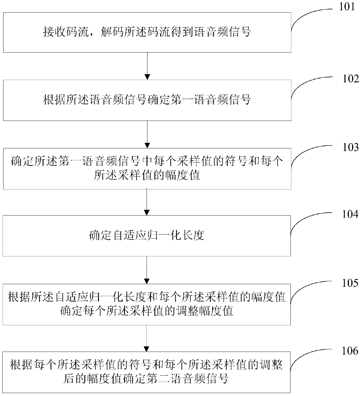 A method and device for processing voice and audio signals