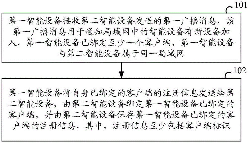 Intelligent device, registration management method thereof and cloud server