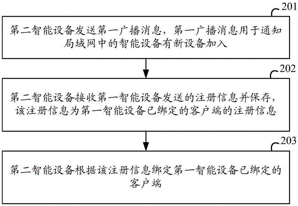 Intelligent device, registration management method thereof and cloud server