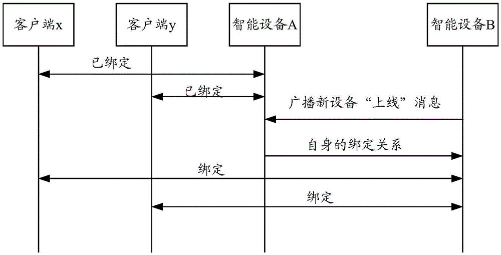 Intelligent device, registration management method thereof and cloud server