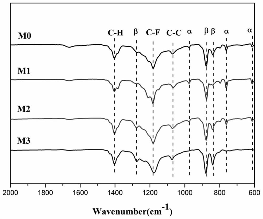 A preparation method of dopamine-assisted dispersing graphene oxide modified polyvinylidene fluoride ultrafiltration membrane