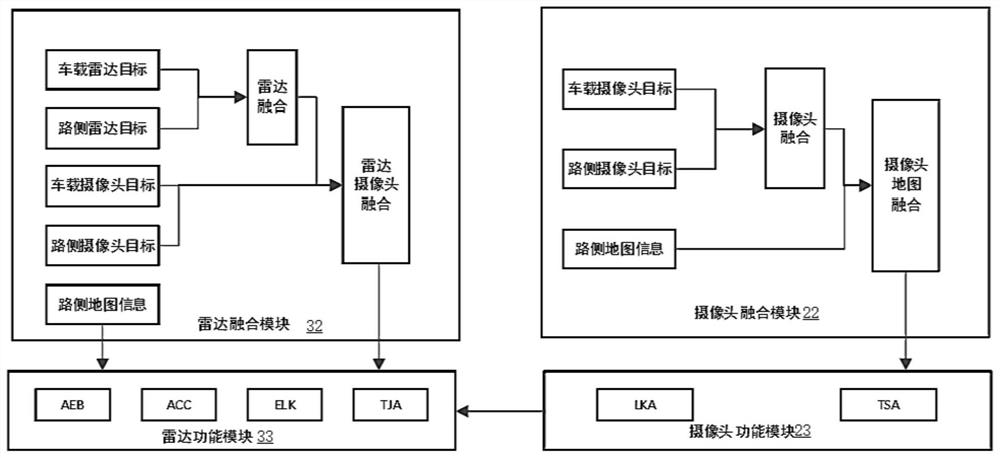 Forward fusion system and method for advanced driving assistance