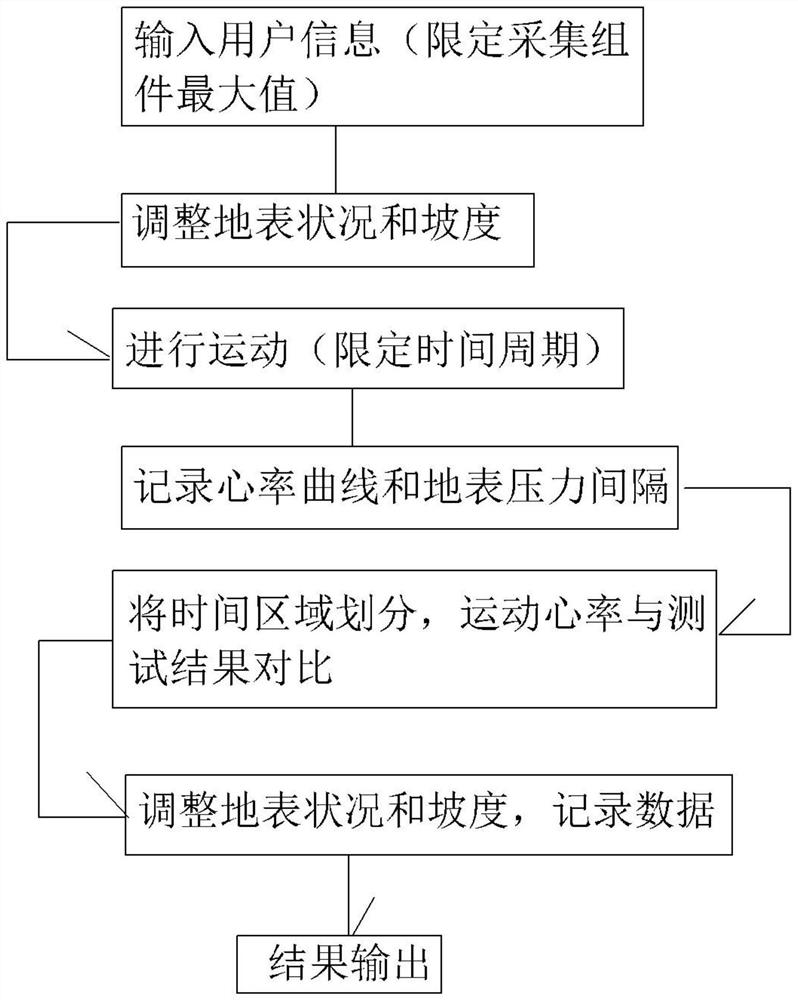 Stride frequency test method