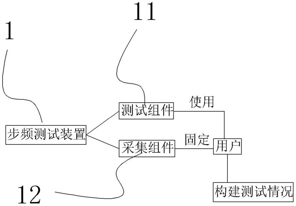 Stride frequency test method