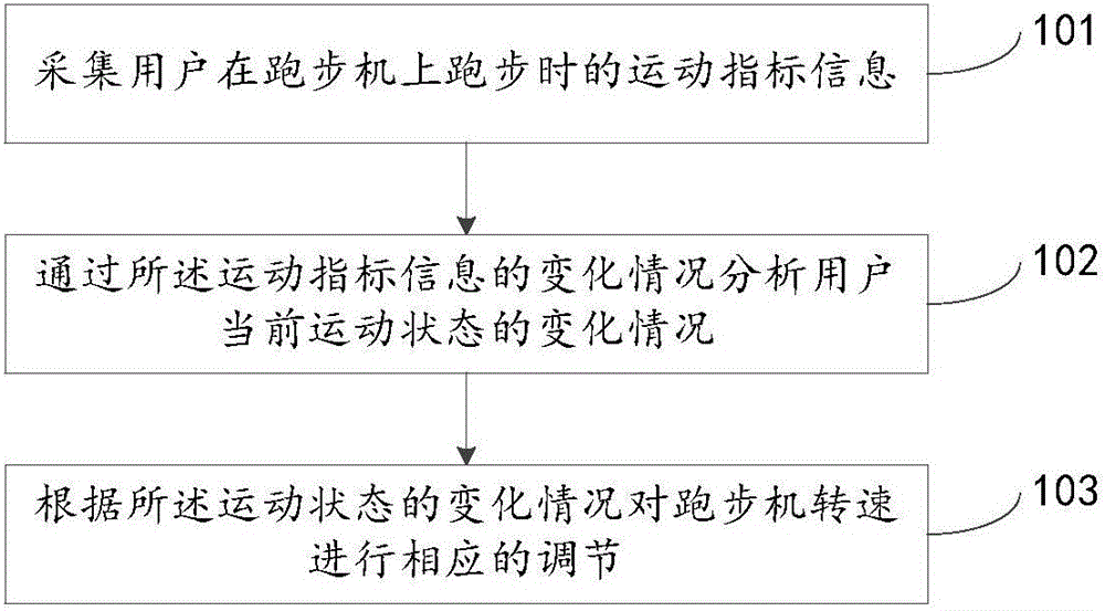 Running machine rotating speed adjusting method and device and running machine