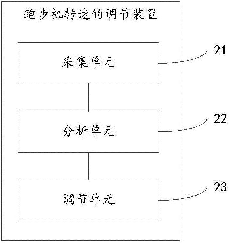 Running machine rotating speed adjusting method and device and running machine