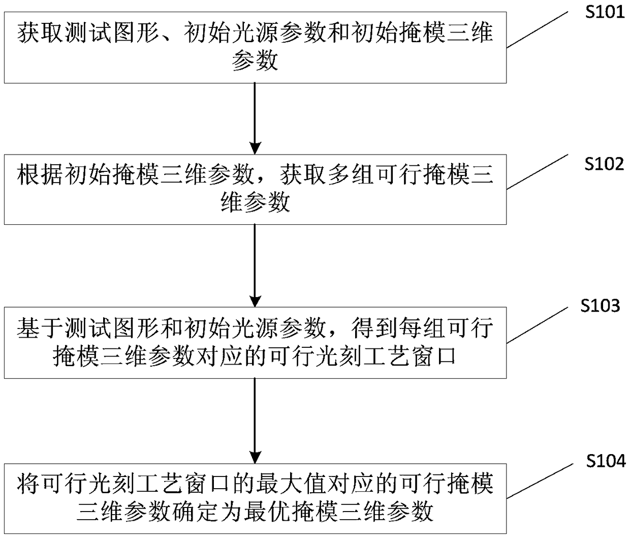 Optimization method and device for mask parameters